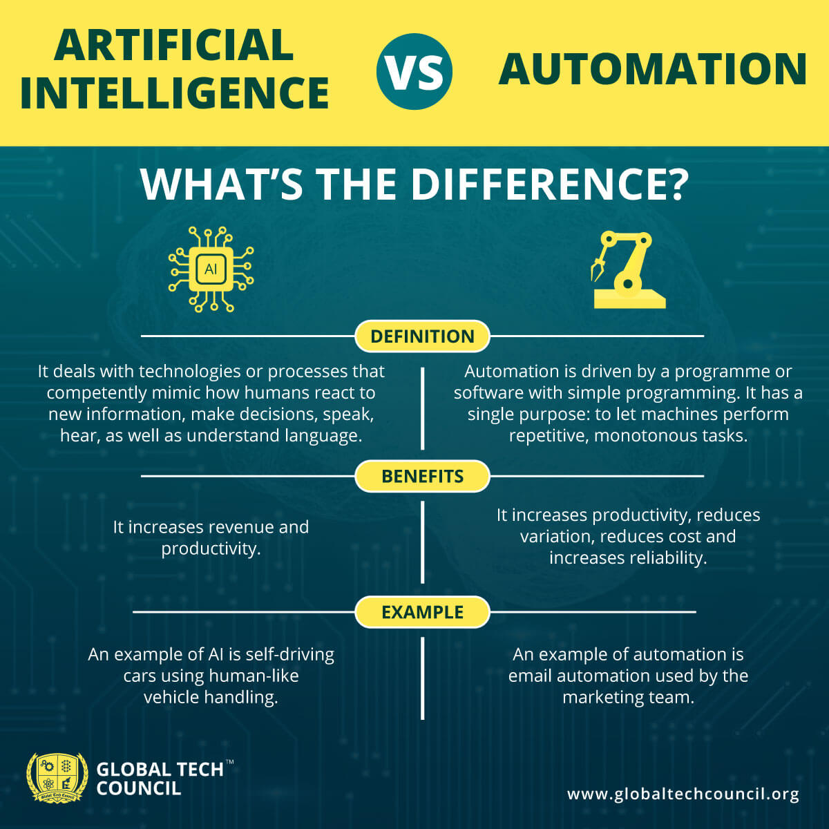 AI vs.Automation: What’s the Difference?