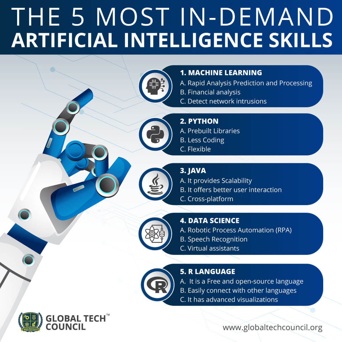 The 5 Most InDemand Artificial Intelligence Skills Global Tech Council