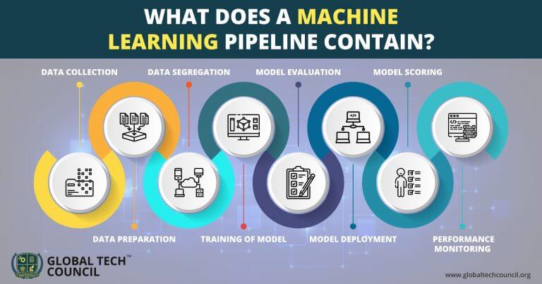 How To Build A Machine Learning Pipeline? | Global Tech Council