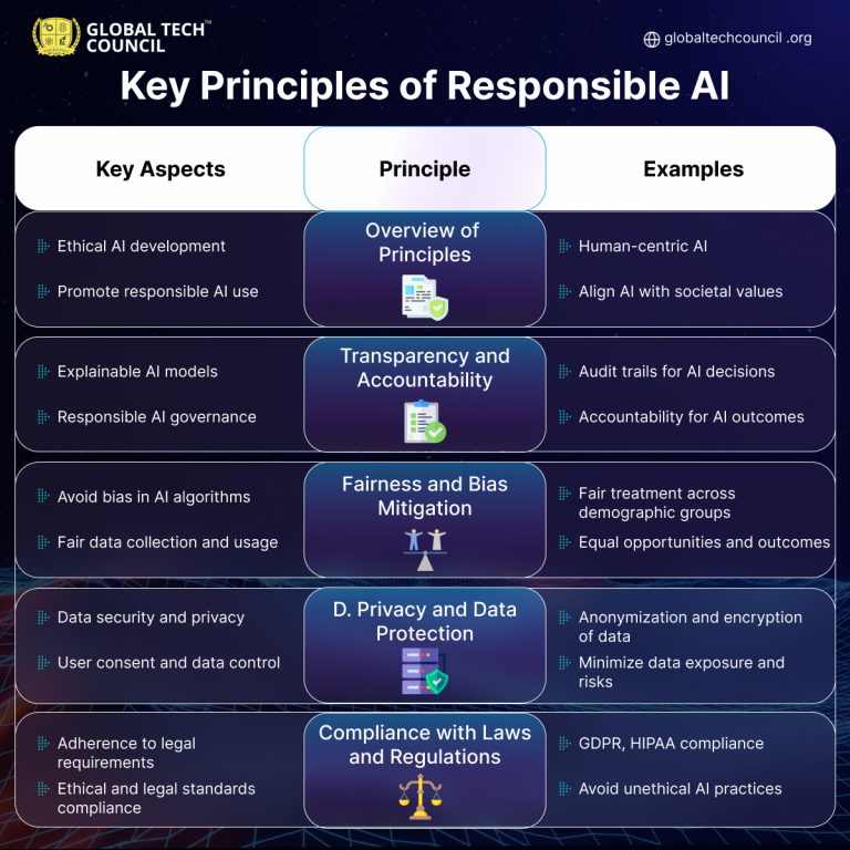 What Is Responsible AI? - Global Tech Council